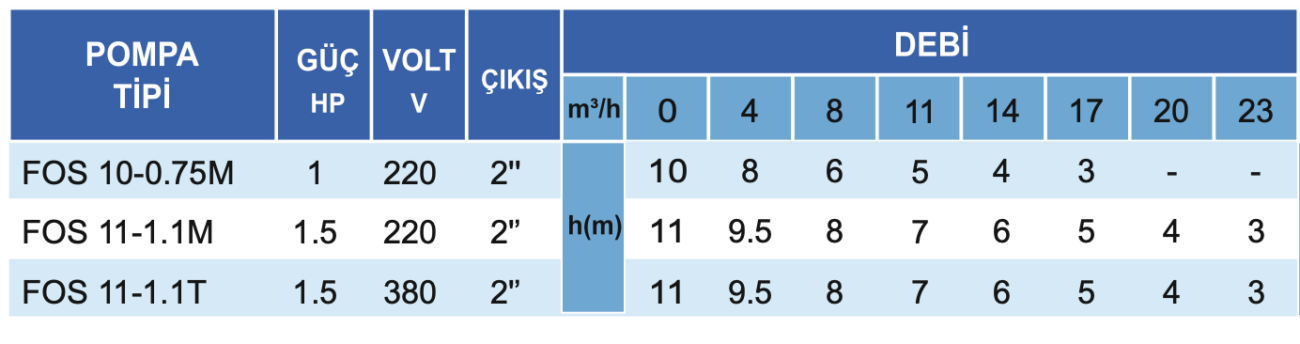 Gsb Fos FOS 11-1.1M Atlantis Blue Drenaj Pompası - Baypom